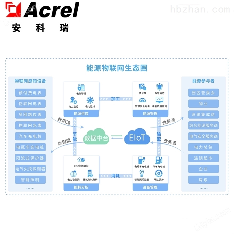 Acrel-EIOT物联网平台厂家