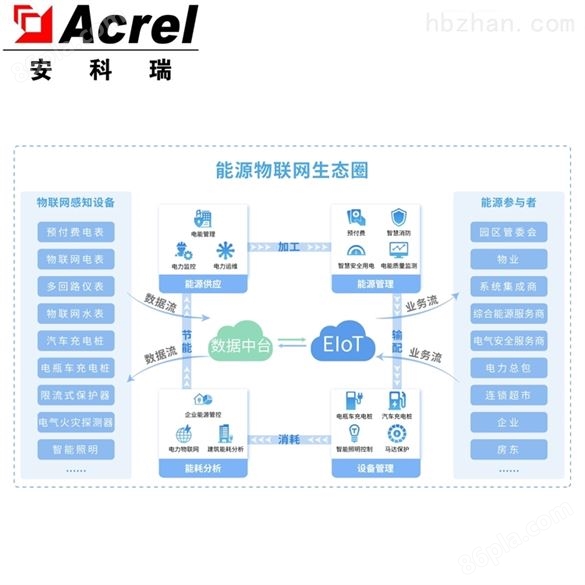 Acrel-EIOT物联网平台厂家